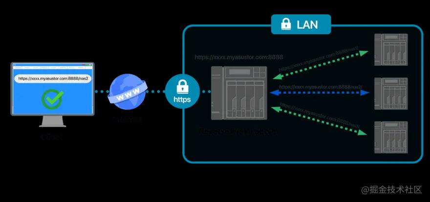 Reverse proxy diagram