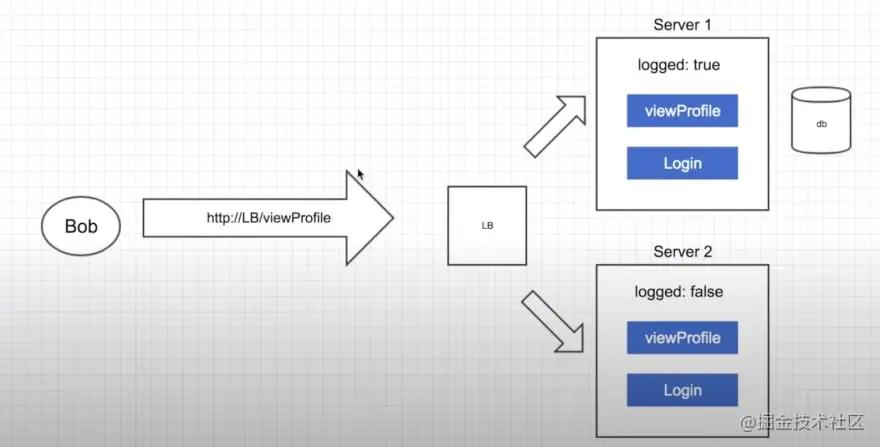 Stateful application diagram
