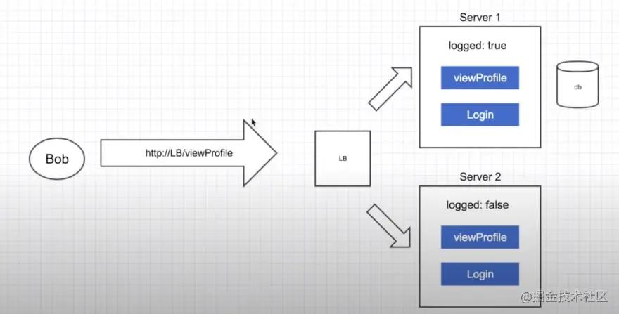 Stateful application diagram