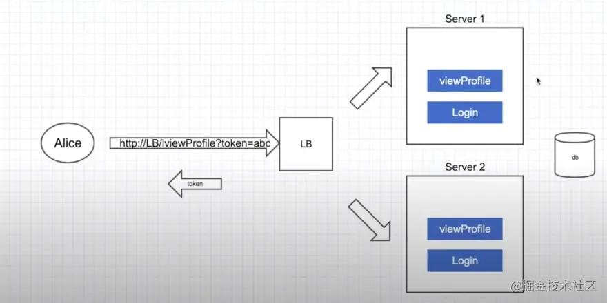 Stateless application diagram