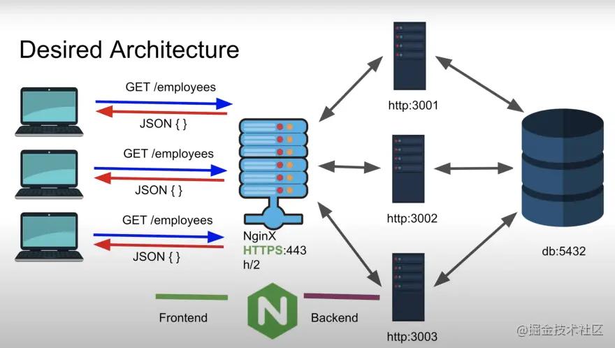 Nginx diagram