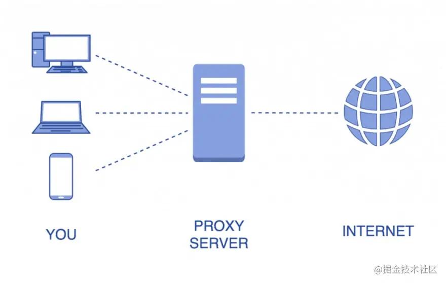 Proxy diagram