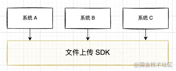 通用 SDK